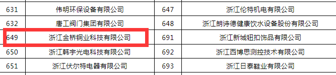 金橋銅業(yè)獲得“專精特新”企業(yè)稱號